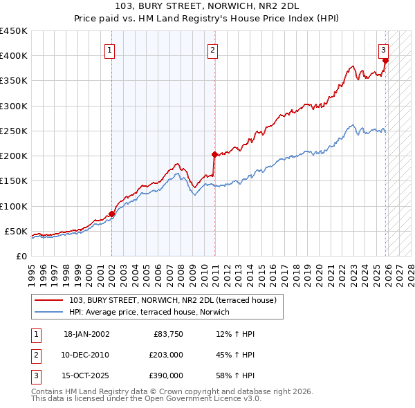 103, BURY STREET, NORWICH, NR2 2DL: Price paid vs HM Land Registry's House Price Index