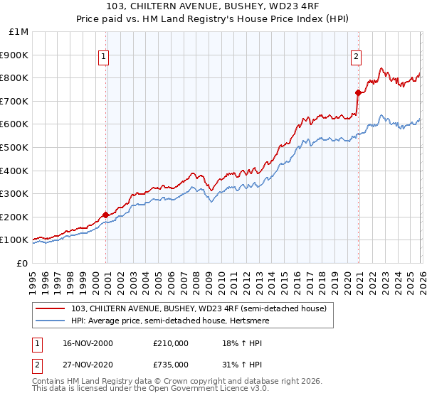 103, CHILTERN AVENUE, BUSHEY, WD23 4RF: Price paid vs HM Land Registry's House Price Index