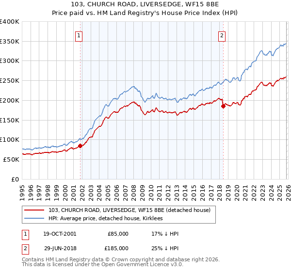 103, CHURCH ROAD, LIVERSEDGE, WF15 8BE: Price paid vs HM Land Registry's House Price Index