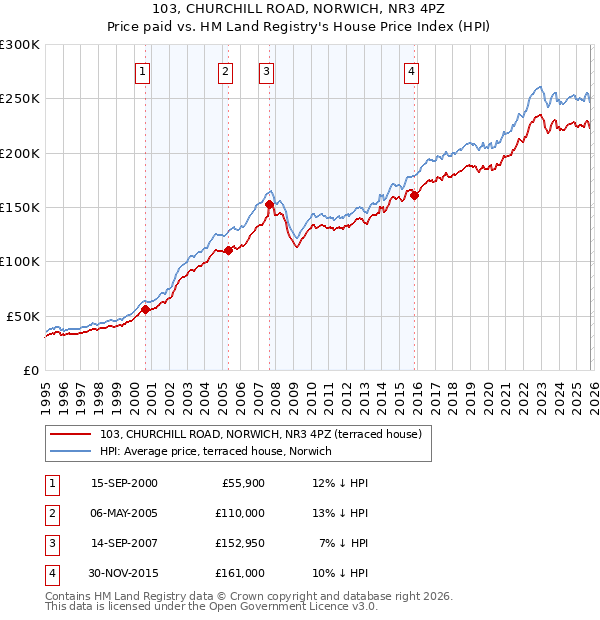 103, CHURCHILL ROAD, NORWICH, NR3 4PZ: Price paid vs HM Land Registry's House Price Index