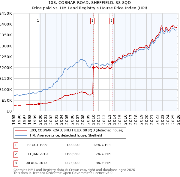 103, COBNAR ROAD, SHEFFIELD, S8 8QD: Price paid vs HM Land Registry's House Price Index