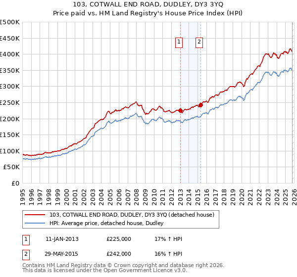 103, COTWALL END ROAD, DUDLEY, DY3 3YQ: Price paid vs HM Land Registry's House Price Index