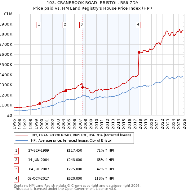 103, CRANBROOK ROAD, BRISTOL, BS6 7DA: Price paid vs HM Land Registry's House Price Index