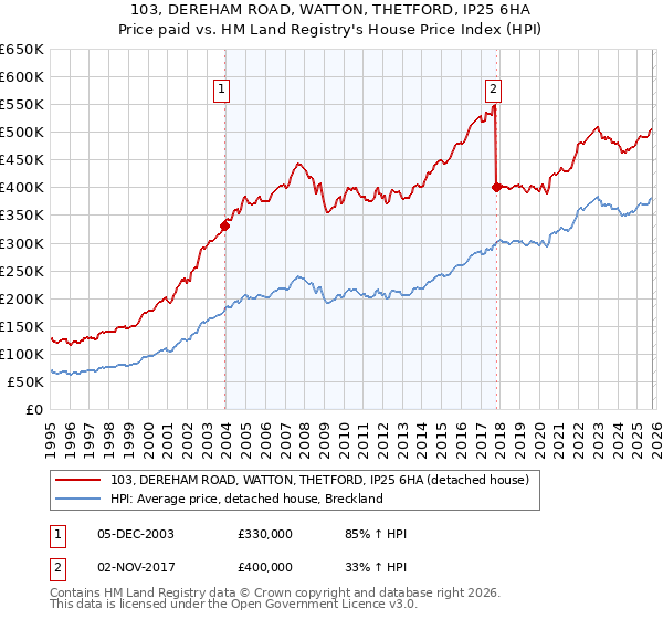 103, DEREHAM ROAD, WATTON, THETFORD, IP25 6HA: Price paid vs HM Land Registry's House Price Index