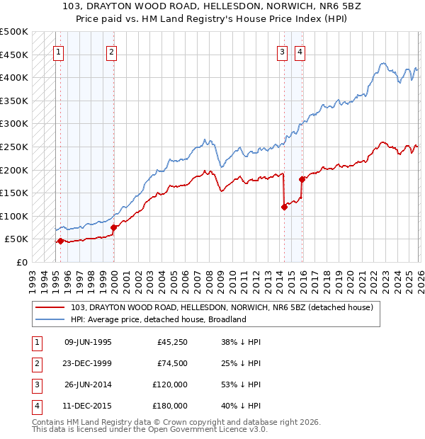 103, DRAYTON WOOD ROAD, HELLESDON, NORWICH, NR6 5BZ: Price paid vs HM Land Registry's House Price Index