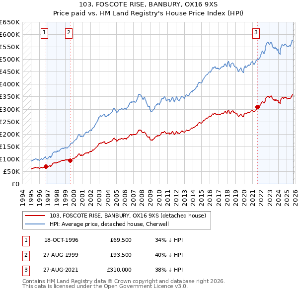 103, FOSCOTE RISE, BANBURY, OX16 9XS: Price paid vs HM Land Registry's House Price Index