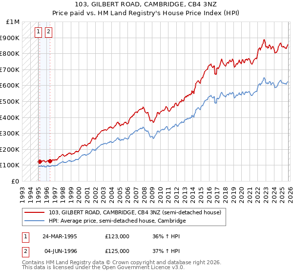 103, GILBERT ROAD, CAMBRIDGE, CB4 3NZ: Price paid vs HM Land Registry's House Price Index