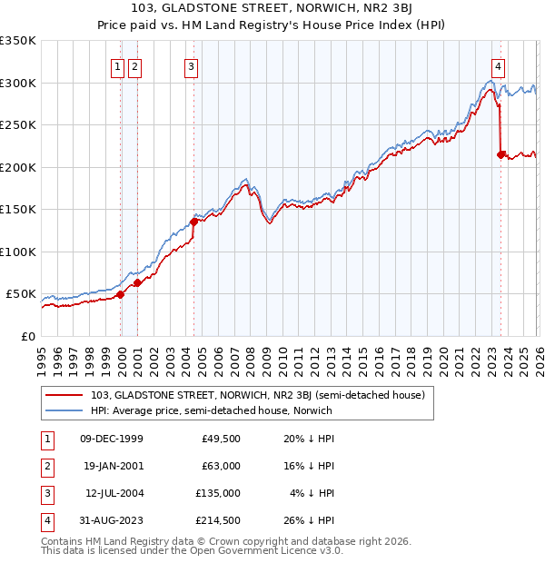 103, GLADSTONE STREET, NORWICH, NR2 3BJ: Price paid vs HM Land Registry's House Price Index