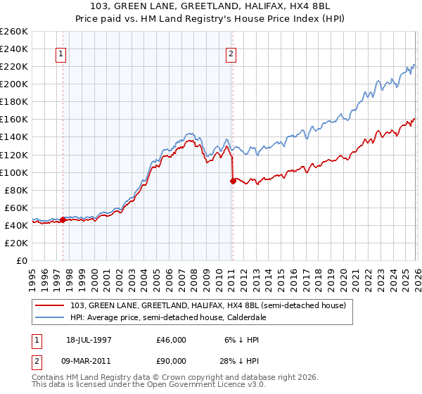 103, GREEN LANE, GREETLAND, HALIFAX, HX4 8BL: Price paid vs HM Land Registry's House Price Index