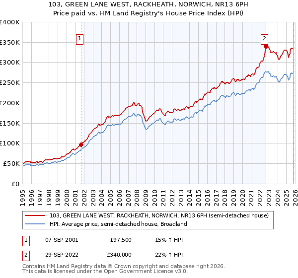 103, GREEN LANE WEST, RACKHEATH, NORWICH, NR13 6PH: Price paid vs HM Land Registry's House Price Index