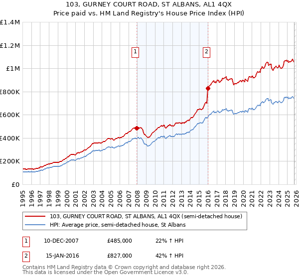 103, GURNEY COURT ROAD, ST ALBANS, AL1 4QX: Price paid vs HM Land Registry's House Price Index