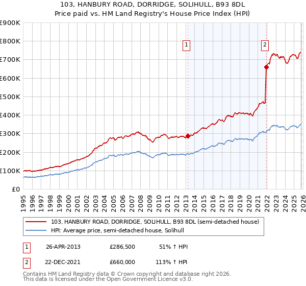 103, HANBURY ROAD, DORRIDGE, SOLIHULL, B93 8DL: Price paid vs HM Land Registry's House Price Index