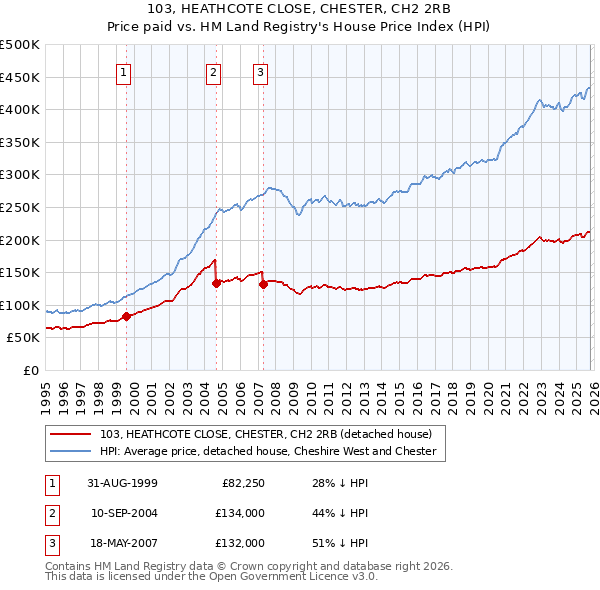 103, HEATHCOTE CLOSE, CHESTER, CH2 2RB: Price paid vs HM Land Registry's House Price Index