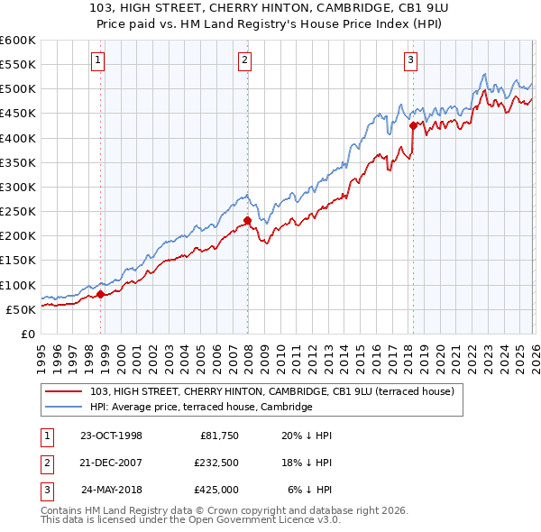 103, HIGH STREET, CHERRY HINTON, CAMBRIDGE, CB1 9LU: Price paid vs HM Land Registry's House Price Index