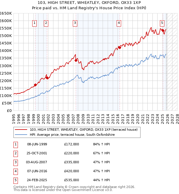103, HIGH STREET, WHEATLEY, OXFORD, OX33 1XP: Price paid vs HM Land Registry's House Price Index