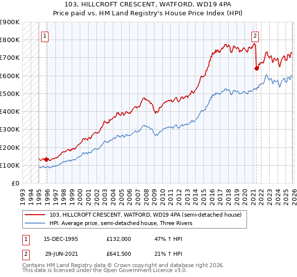 103, HILLCROFT CRESCENT, WATFORD, WD19 4PA: Price paid vs HM Land Registry's House Price Index
