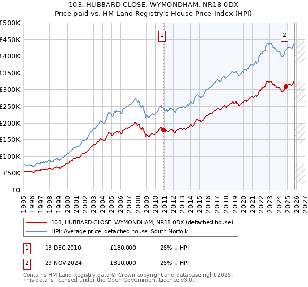 103, HUBBARD CLOSE, WYMONDHAM, NR18 0DX: Price paid vs HM Land Registry's House Price Index