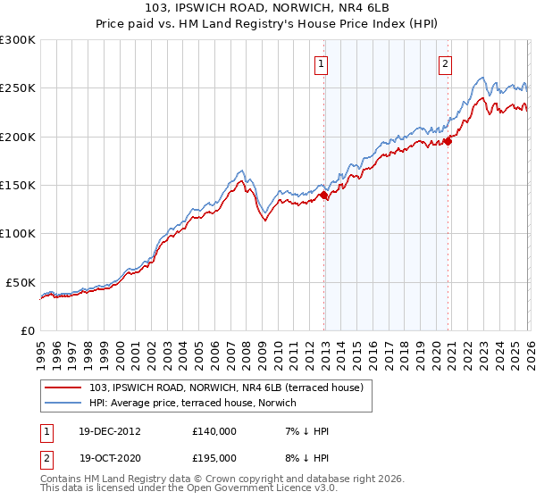 103, IPSWICH ROAD, NORWICH, NR4 6LB: Price paid vs HM Land Registry's House Price Index
