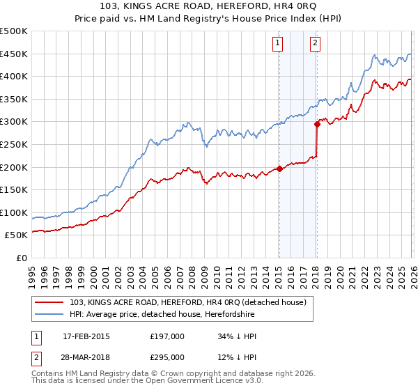 103, KINGS ACRE ROAD, HEREFORD, HR4 0RQ: Price paid vs HM Land Registry's House Price Index