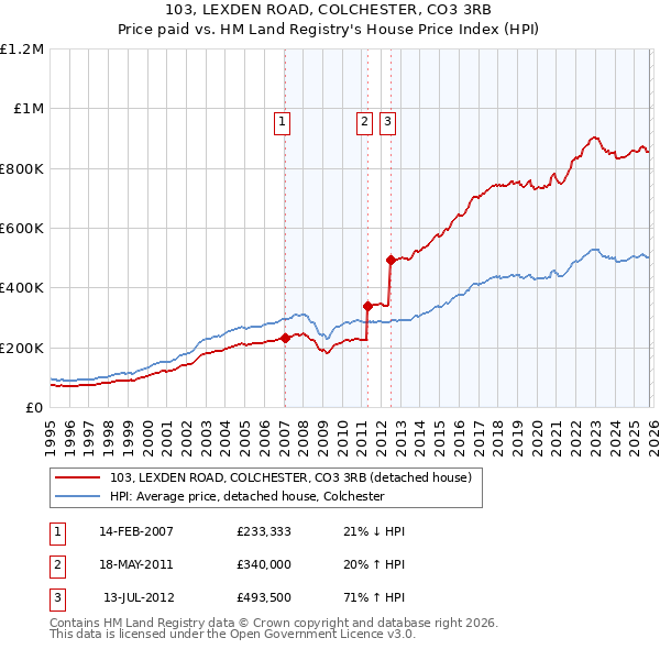 103, LEXDEN ROAD, COLCHESTER, CO3 3RB: Price paid vs HM Land Registry's House Price Index