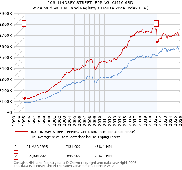 103, LINDSEY STREET, EPPING, CM16 6RD: Price paid vs HM Land Registry's House Price Index