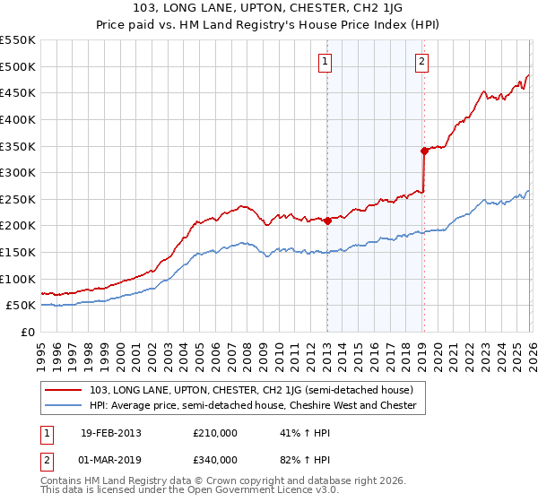 103, LONG LANE, UPTON, CHESTER, CH2 1JG: Price paid vs HM Land Registry's House Price Index