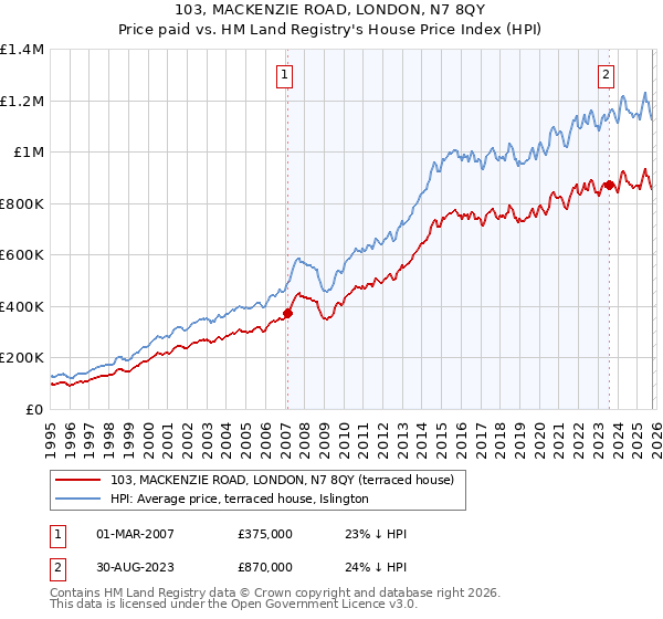 103, MACKENZIE ROAD, LONDON, N7 8QY: Price paid vs HM Land Registry's House Price Index