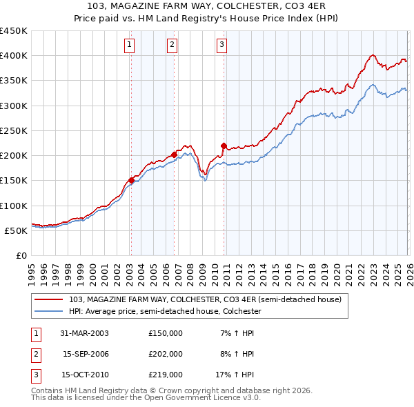 103, MAGAZINE FARM WAY, COLCHESTER, CO3 4ER: Price paid vs HM Land Registry's House Price Index