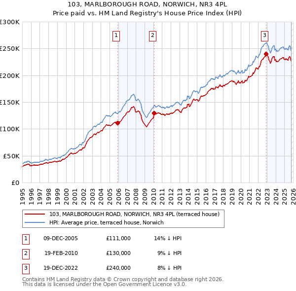 103, MARLBOROUGH ROAD, NORWICH, NR3 4PL: Price paid vs HM Land Registry's House Price Index