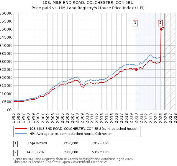 103, MILE END ROAD, COLCHESTER, CO4 5BU: Price paid vs HM Land Registry's House Price Index