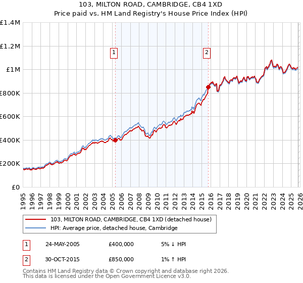103, MILTON ROAD, CAMBRIDGE, CB4 1XD: Price paid vs HM Land Registry's House Price Index