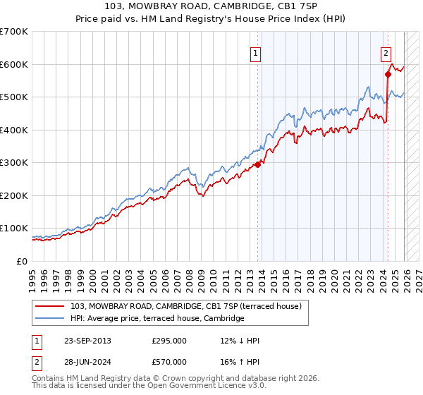 103, MOWBRAY ROAD, CAMBRIDGE, CB1 7SP: Price paid vs HM Land Registry's House Price Index