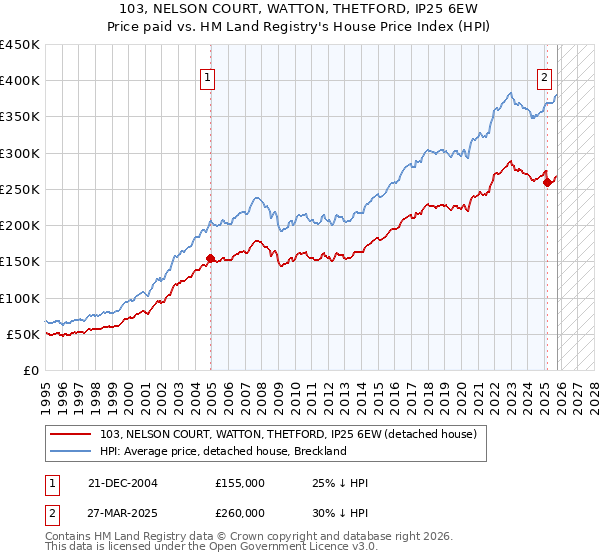 103, NELSON COURT, WATTON, THETFORD, IP25 6EW: Price paid vs HM Land Registry's House Price Index