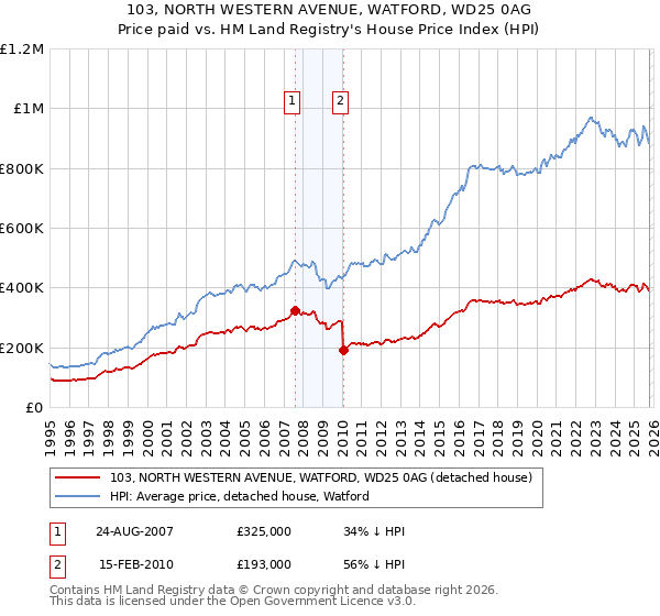 103, NORTH WESTERN AVENUE, WATFORD, WD25 0AG: Price paid vs HM Land Registry's House Price Index