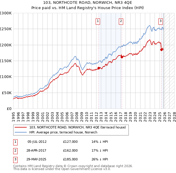 103, NORTHCOTE ROAD, NORWICH, NR3 4QE: Price paid vs HM Land Registry's House Price Index