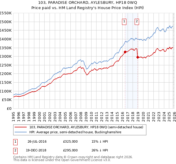 103, PARADISE ORCHARD, AYLESBURY, HP18 0WQ: Price paid vs HM Land Registry's House Price Index