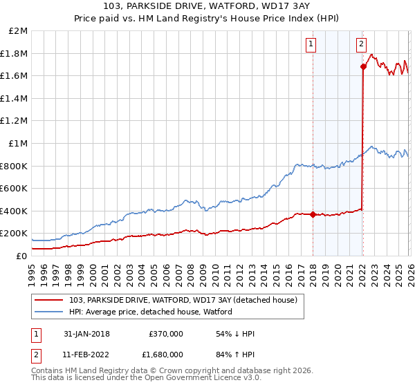 103, PARKSIDE DRIVE, WATFORD, WD17 3AY: Price paid vs HM Land Registry's House Price Index