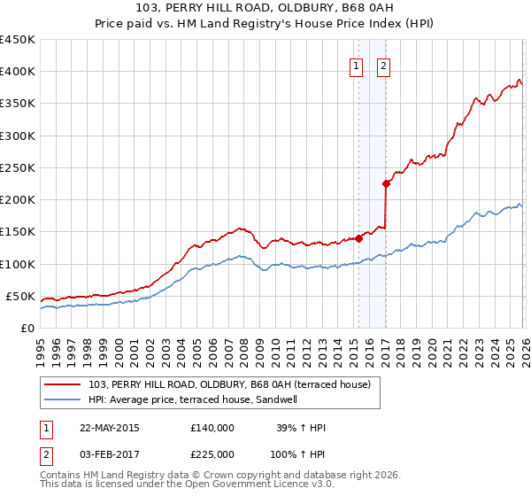 103, PERRY HILL ROAD, OLDBURY, B68 0AH: Price paid vs HM Land Registry's House Price Index