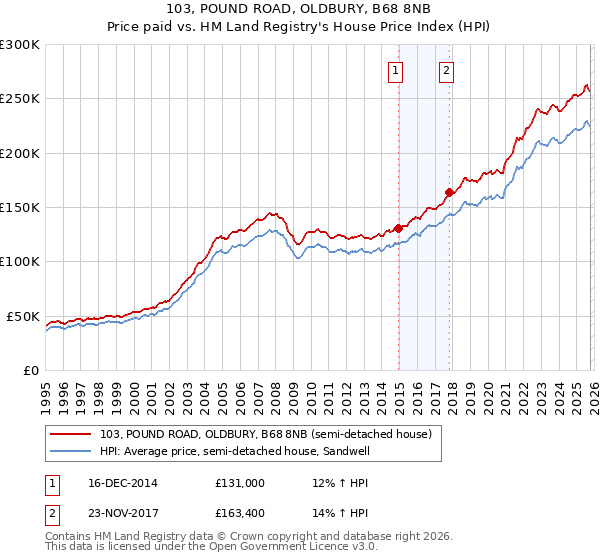 103, POUND ROAD, OLDBURY, B68 8NB: Price paid vs HM Land Registry's House Price Index