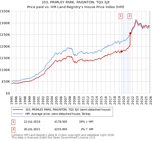 103, PRIMLEY PARK, PAIGNTON, TQ3 3JX: Price paid vs HM Land Registry's House Price Index