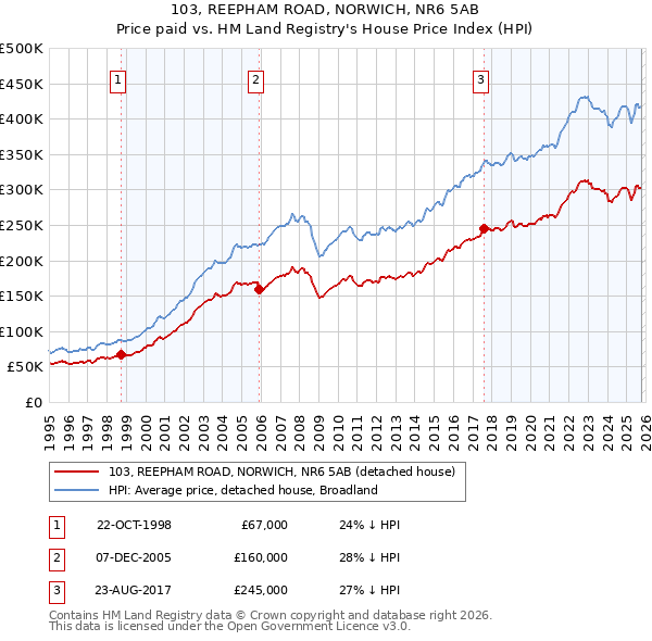 103, REEPHAM ROAD, NORWICH, NR6 5AB: Price paid vs HM Land Registry's House Price Index