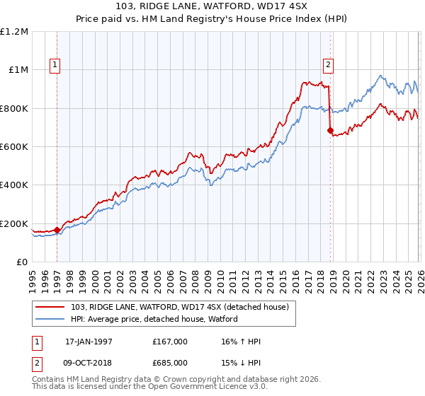 103, RIDGE LANE, WATFORD, WD17 4SX: Price paid vs HM Land Registry's House Price Index