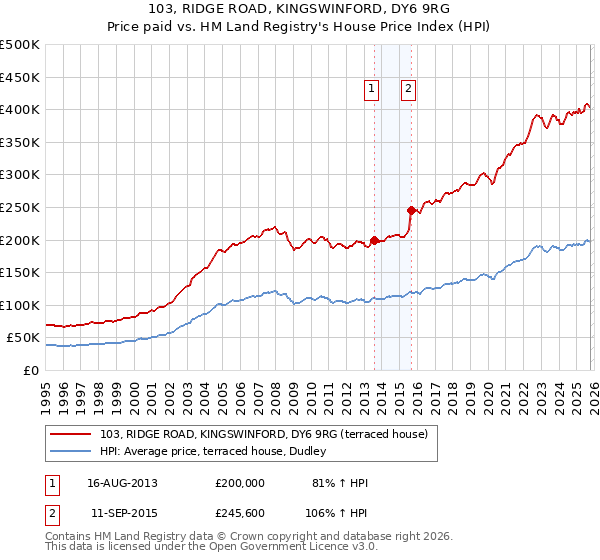 103, RIDGE ROAD, KINGSWINFORD, DY6 9RG: Price paid vs HM Land Registry's House Price Index