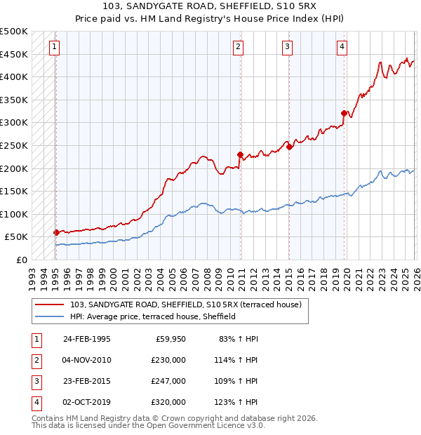 103, SANDYGATE ROAD, SHEFFIELD, S10 5RX: Price paid vs HM Land Registry's House Price Index