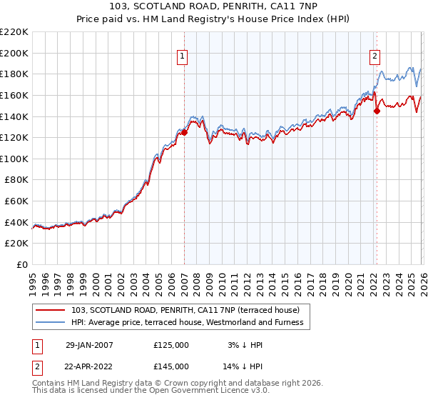 103, SCOTLAND ROAD, PENRITH, CA11 7NP: Price paid vs HM Land Registry's House Price Index