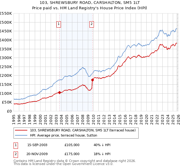 103, SHREWSBURY ROAD, CARSHALTON, SM5 1LT: Price paid vs HM Land Registry's House Price Index