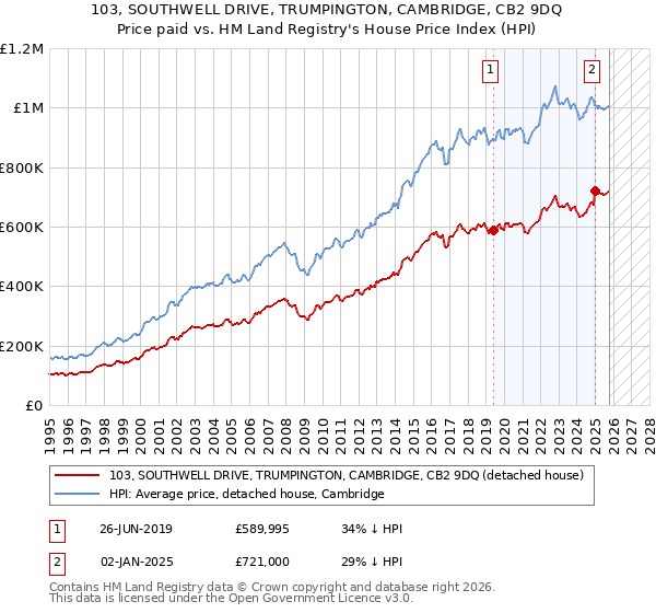103, SOUTHWELL DRIVE, TRUMPINGTON, CAMBRIDGE, CB2 9DQ: Price paid vs HM Land Registry's House Price Index