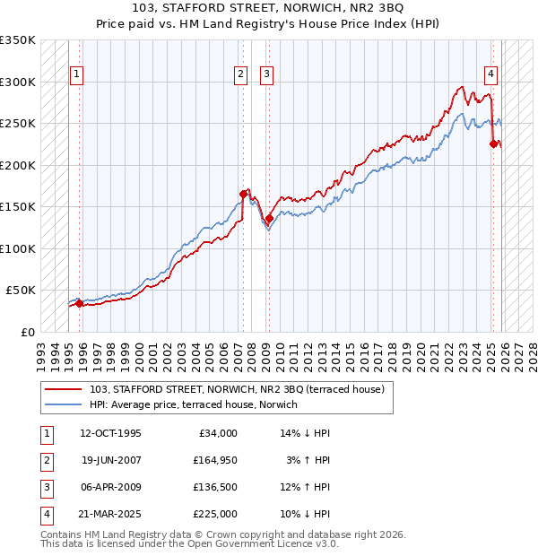 103, STAFFORD STREET, NORWICH, NR2 3BQ: Price paid vs HM Land Registry's House Price Index