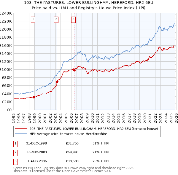 103, THE PASTURES, LOWER BULLINGHAM, HEREFORD, HR2 6EU: Price paid vs HM Land Registry's House Price Index