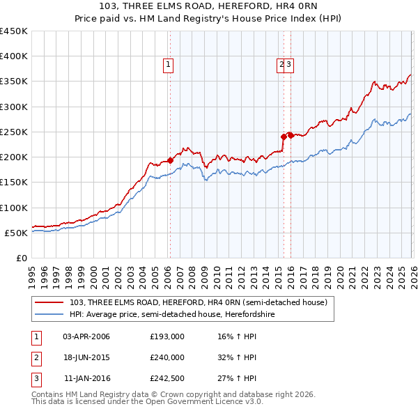 103, THREE ELMS ROAD, HEREFORD, HR4 0RN: Price paid vs HM Land Registry's House Price Index